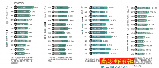 最新阳江市gdp_粤东西北 振兴指数 重磅来袭 潮汕在哪里(2)