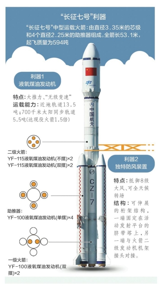 揭秘长征七号首飞两大利器-南方都市报·奥一网