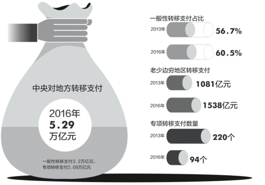 收入证明_专项转移支付收入(3)