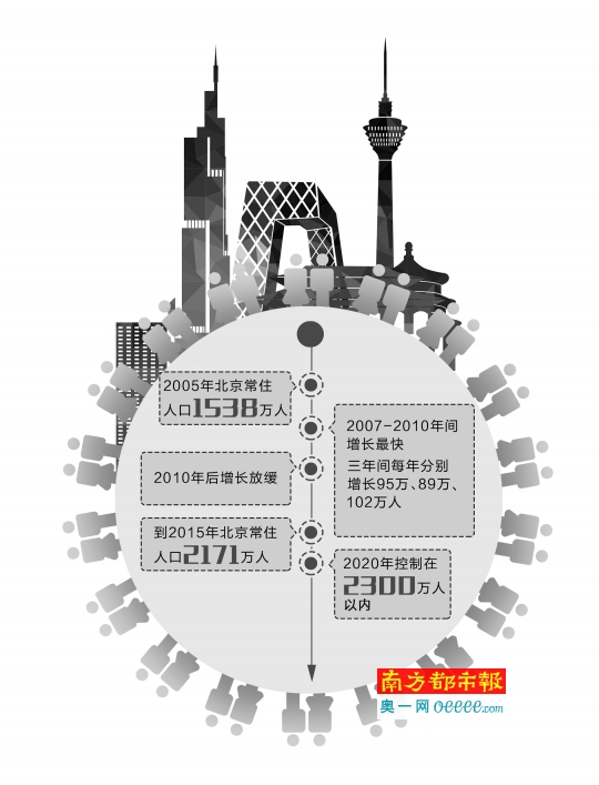 北京流动人口_北京2020年人口