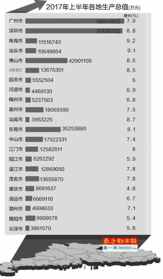 汕头中山上半年gdp_广东省上半年GDP增幅 深圳领先汕尾垫底(2)