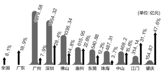 三季度业绩预喜成主流_2019东莞三季度gdp