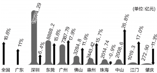 三季度业绩预喜成主流_2019东莞三季度gdp