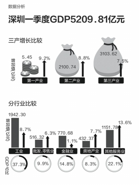 汕头的gdp比重_汕头小公园图片(3)