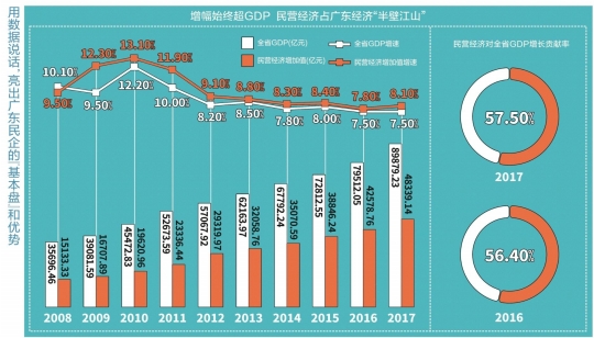 广东民营企业gdp占比_最新GDP 广州领跑,成都佛山增速最快,佛山市冲刺万亿(2)