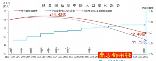 人口预测_中国人口预测