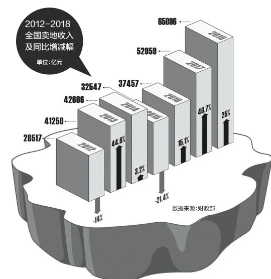 财政部公布2018年财政收支:2018全国卖地收入