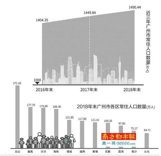 广州市常住人口_广州市外来人口分布图