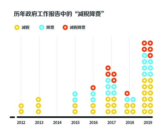 政府工作报告:今年减税降费将接近2万亿