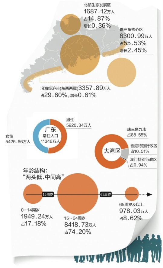 珠三角人口总数_珠三角人口超载 深圳罗湖区人口密度全球最高