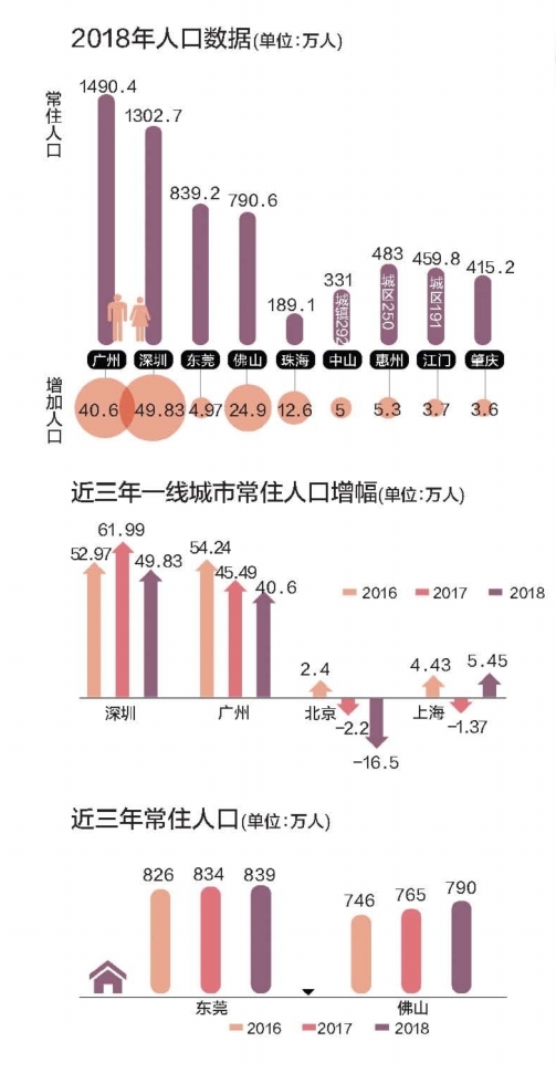 珠海市区常住人口_...全省21个地市常住人口数据.珠海倒数第一.(19名城市阳光应(3)