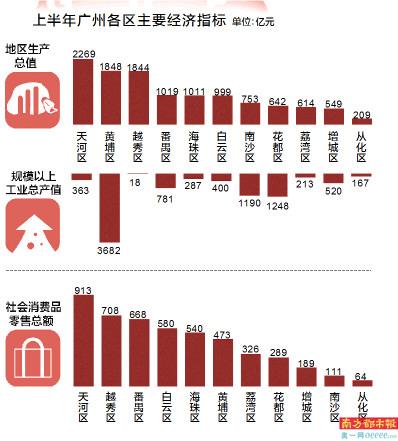 白云区经济总量排名_广州白云区图片(2)