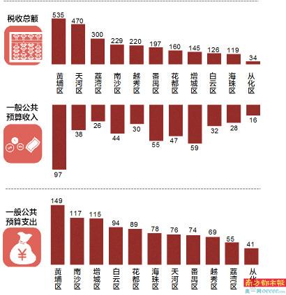 白云区经济总量排名_广州白云区图片(2)