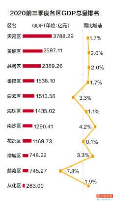 广州2020年前三季度经济总量_2020广州经济水平