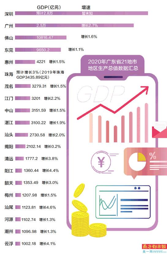 21县gdp千亿_数据眼|21地市GDP均破千亿元,撑起广东超11万亿元“经济大厦”(2)