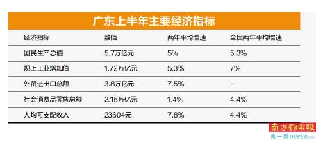 2021年上半年广东gdp(3)