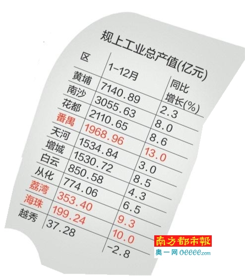 gdp增速_2018增城市gdp(2)