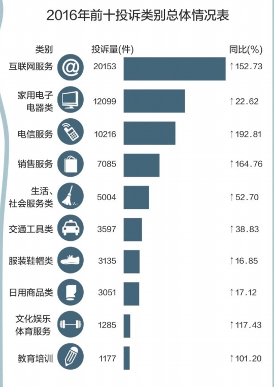 去年广州消费投诉互联网服务高居首位-南方都