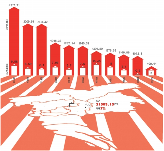 广州各区2018年经济总量排名_广州各区面积排名(2)