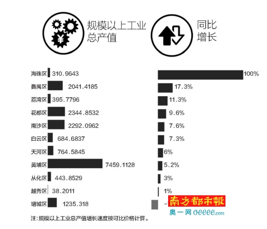 广州2017各区经济总量_广州各区人口图