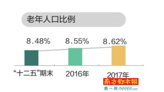 老年人口占比_调查显示农村8旬老人仍有20 在务农(3)