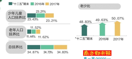 老年人口占比_调查显示农村8旬老人仍有20 在务农(3)