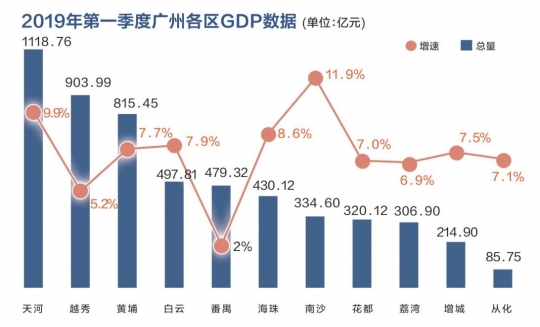 天河区一季度gdp_广州天河区(2)