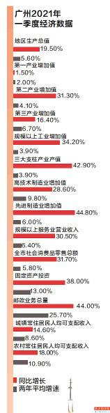 城市gdp_一季度广佛GDP总和8956亿元解码“双万亿”同城化城市亮眼表现