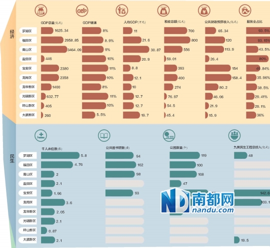 深圳南山区财政收入和gdp_深圳著名城中村拆除重建 或将诞生1878个亿万富翁(3)