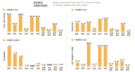 光明新区gdp