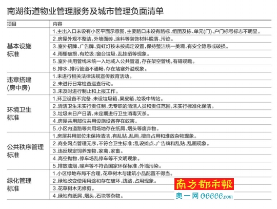 物管评价成绩不合格 将上黑榜-南方都市报·奥