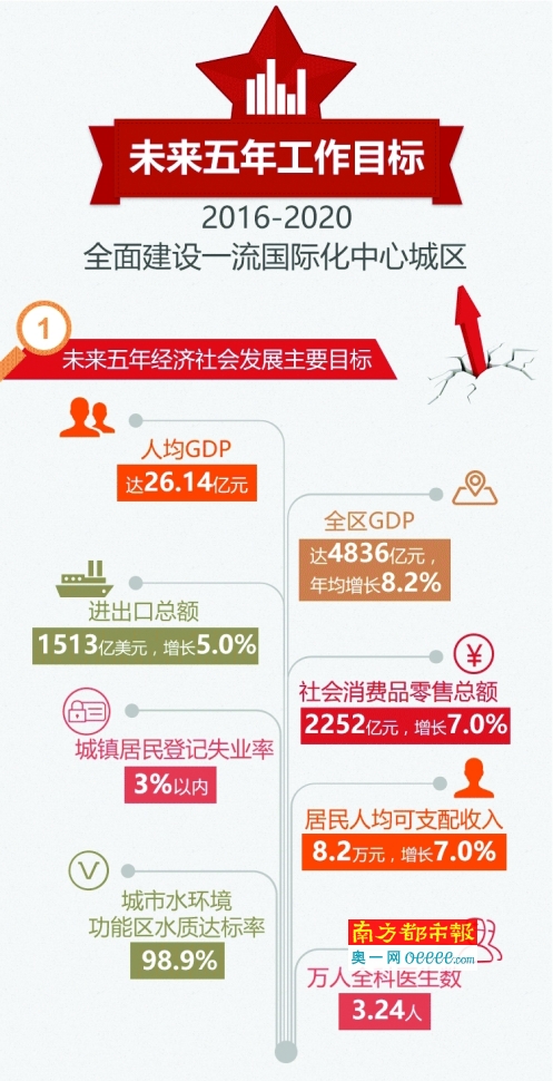 2020年经济目标_广州11区经济奋斗目标 2015年地区生产总值(亿元) 2020年地区生产...(3)