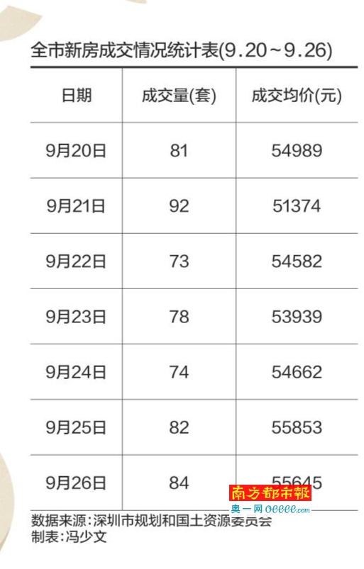 深圳7区二手房报价下房产新闻跌 成交量或与8月总体相当