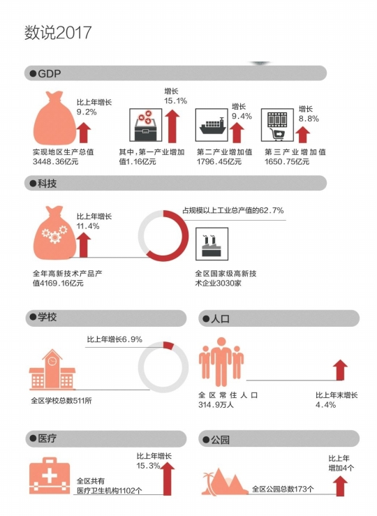 宝安历年gdp_深圳宝安机场图片(3)