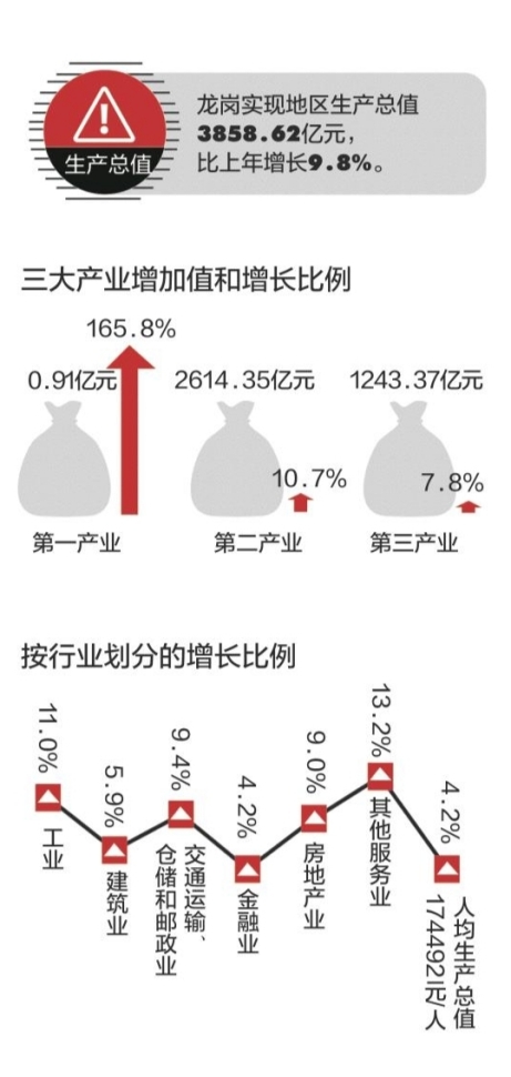 深圳龙岗gdp