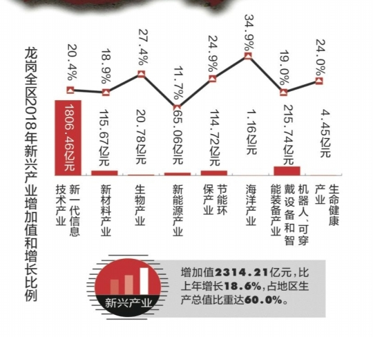 深圳龙岗gdp