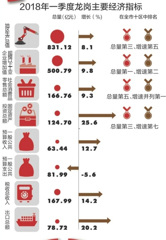 抚州全市gdp排名_重磅 抚州各县区GDP排名出炉 看看崇仁排第几名(2)