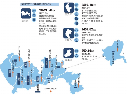 深圳市2018年人口数据_2018年深圳人口大数据分析 常住人口增量近62万 出生率遭