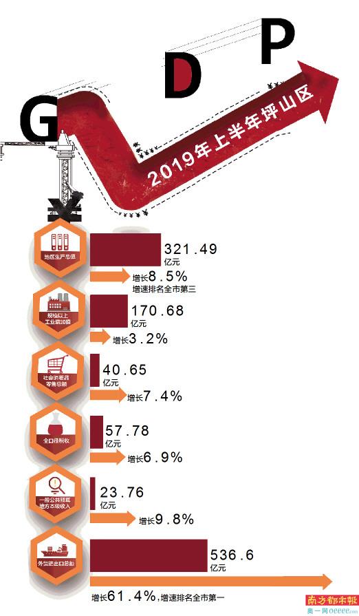 坪山区gdp_坪山区经济增速连续三年位居全市前列