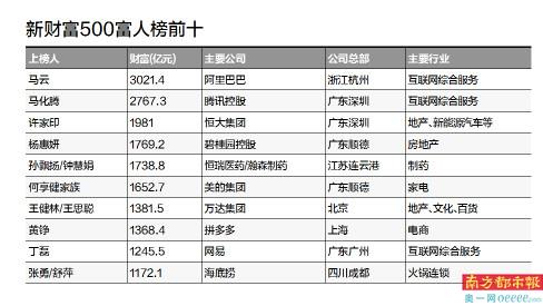 马云以超过3000亿的财富继续成为中国首富,紧随其后的是不少深圳企业