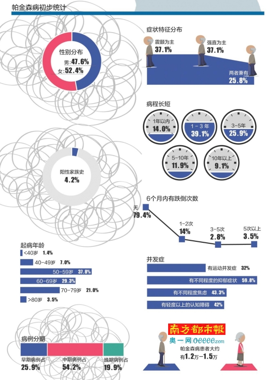 两成帕金森患者早期症状不明显