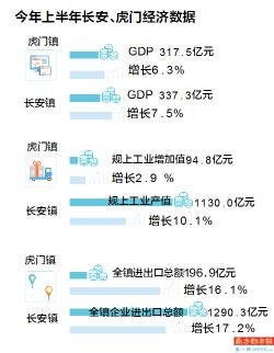 虎门和长安哪gdp高_虎门GDP居榜首 长安综合列第一