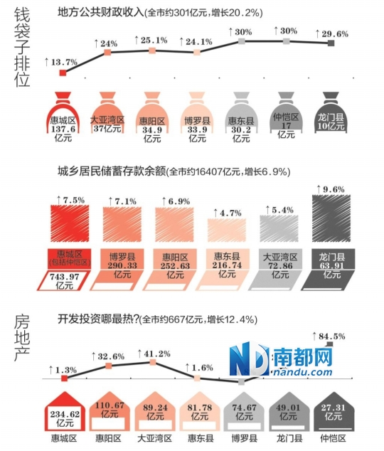 仲恺gdp_4县区一季度GDP超百亿 惠阳增速居首