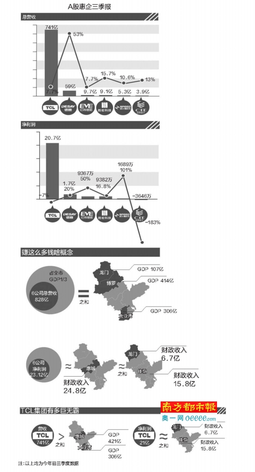 6家A股惠企收入超惠州GDP1\/3-南方都市报·