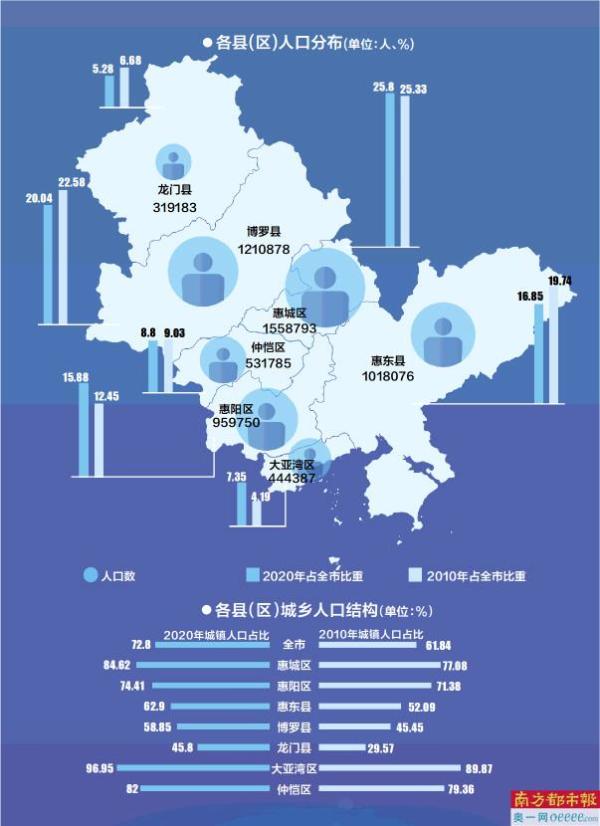 惠州市总人口_重磅!惠州之家将打造国内一流城市!2035年常住人口850万!