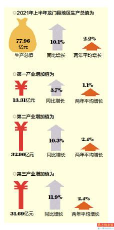 龙门县2021gdp_龙门2021年目标 GDP增8.5 人均可支配收入增8