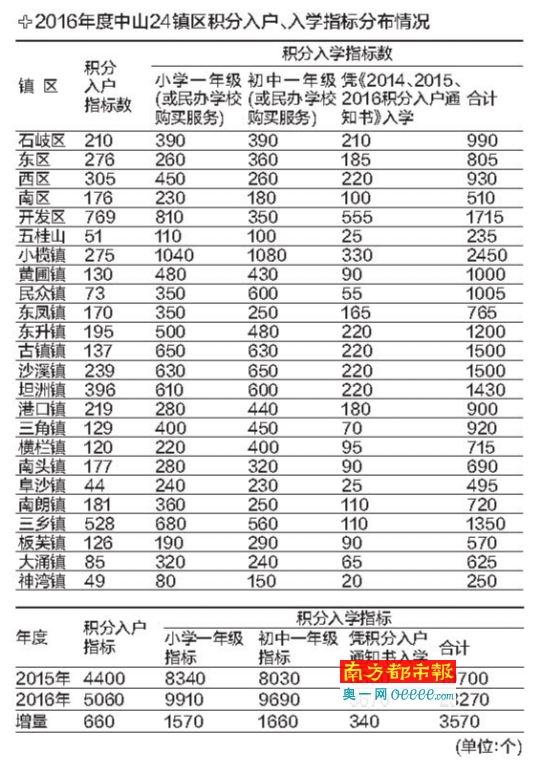 中山流动人口积分表_本报中山讯( )流动人口达到100分的积分可申请入户,但个人(3)