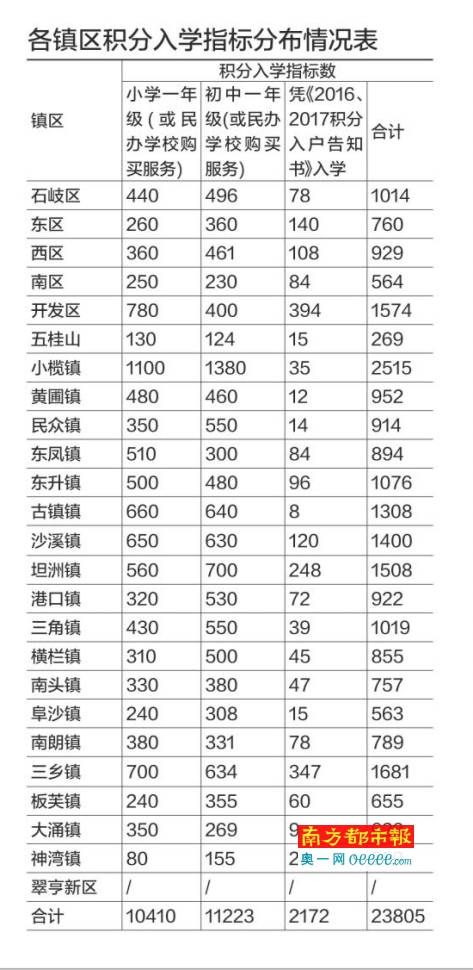 中山流动人口积分表_本报中山讯( )流动人口达到100分的积分可申请入户,但个人(3)