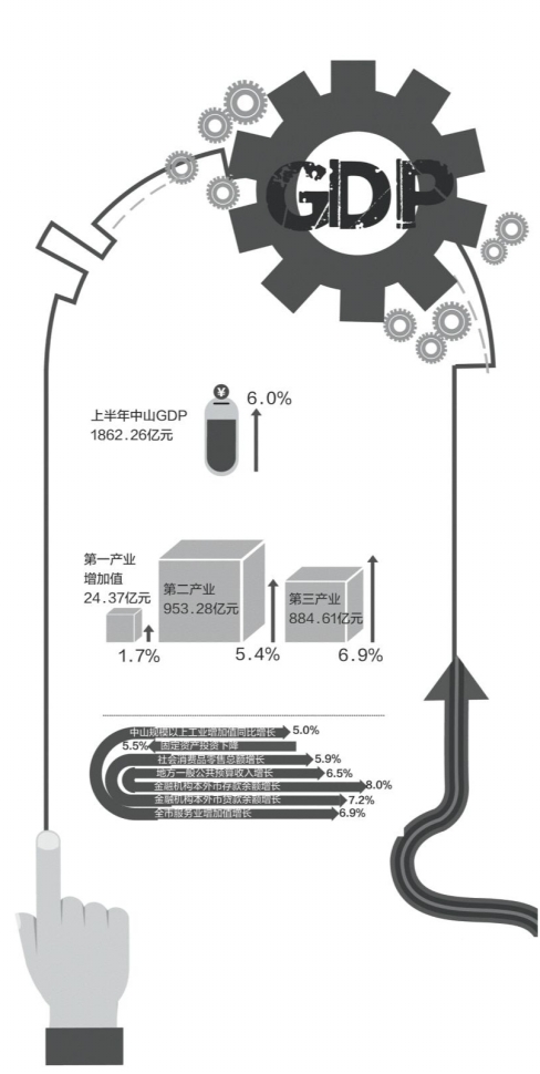 中山上半年gdp_中山大学