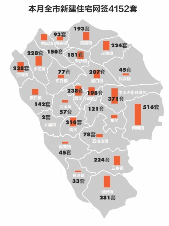 区域方面,3月中山市各镇区新建住宅成交排名南朗镇成交516套排名